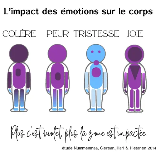 impact des émotions sur le corps